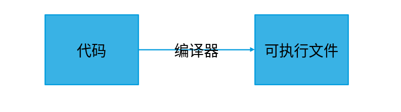 代码流水线