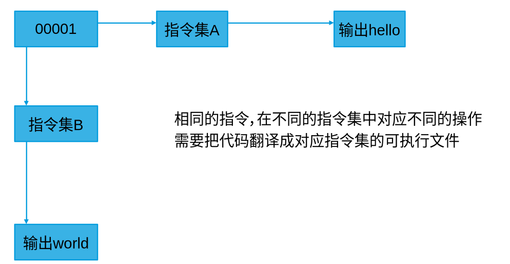 指令集差异